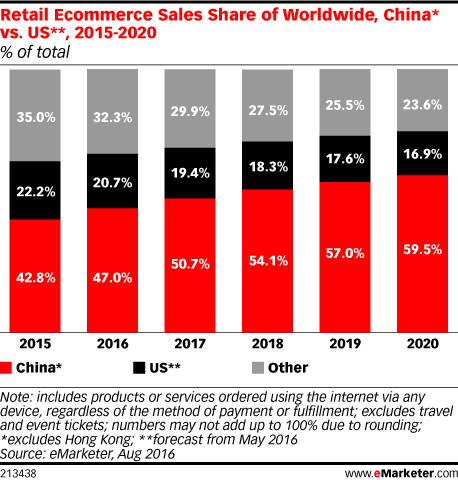 China vs. US_Retail Ecommerce Sales Worldwide
