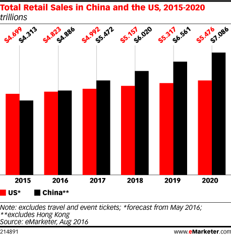 China vs. US_Total Retail Sales